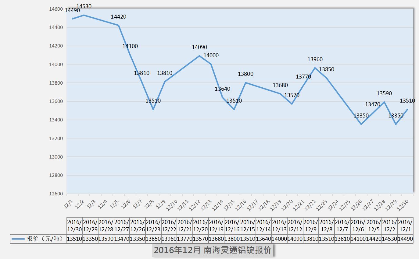 2017年1月南海靈通鋁錠每日?qǐng)?bào)價(jià)