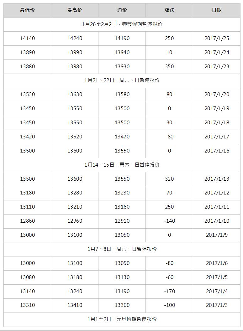 2017年2月南海靈通鋁錠每日報(bào)價(jià)