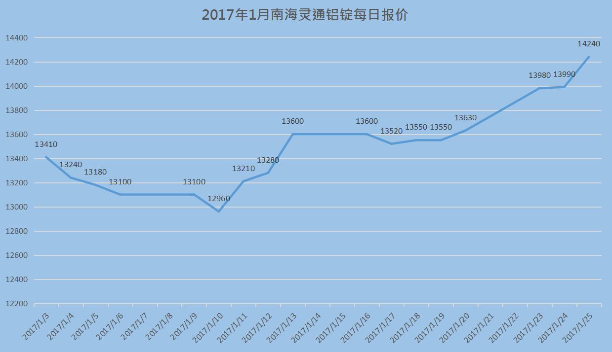 2017年2月南海靈通鋁錠每日報(bào)價(jià)