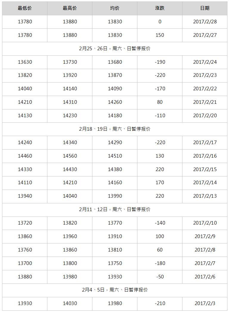 2017年3月南海靈通鋁錠每日?qǐng)?bào)價(jià)