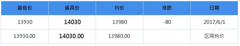 2017年9月南海靈通鋁錠每日報價