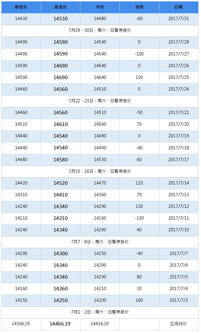 2017年11月南海靈通鋁錠每日報價