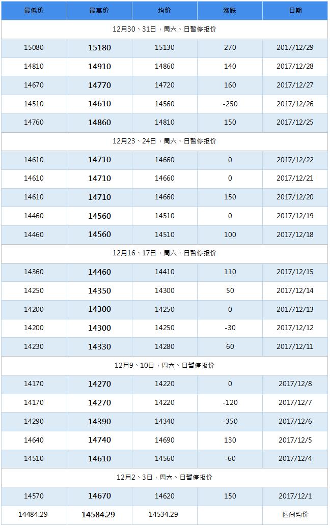 2018年4月南海靈通鋁錠每日?qǐng)?bào)價(jià)