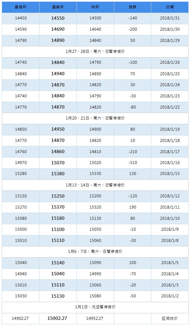 2018年5月南海靈通鋁錠每日?qǐng)?bào)價(jià)