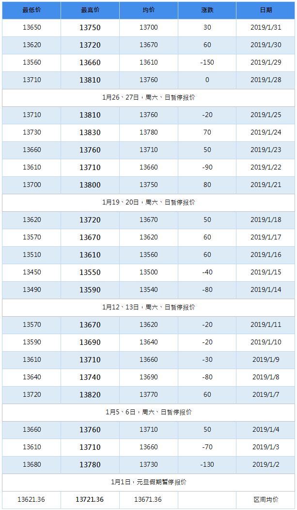 2019年5月南海靈通鋁錠每日?qǐng)?bào)價(jià)